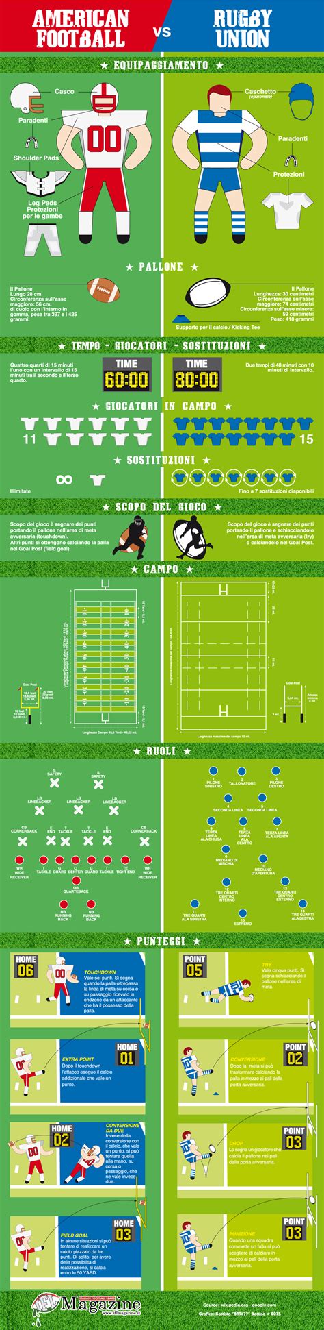 Infografica: American Football vs Rugby Union - IFL Magazine | Rugby vs ...