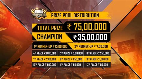 Free Fire India Championship 2021 Fall: Winning team, prize pool distribution, and more