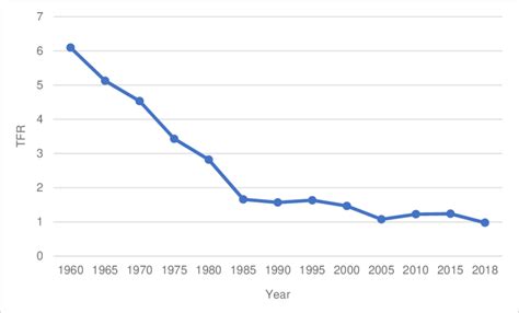 Total fertility rate in South Korea, 1960-2018 | Download Scientific Diagram