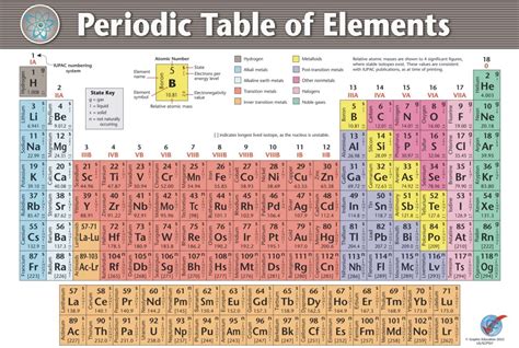 Buy 2022 Periodic Table of Elements 34.5" x 50" on Polypropylene Online at desertcartKSA