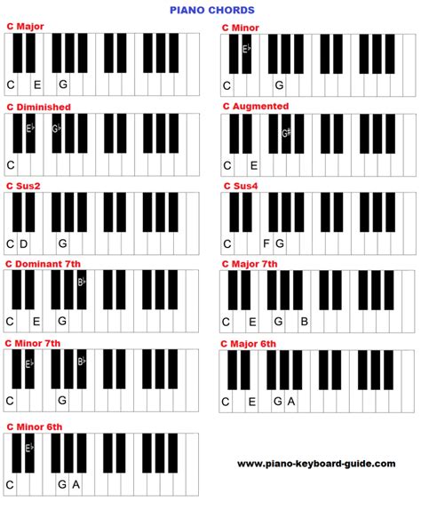 Piano Chord Chart Pianolessons Piano Chords Piano Chords Chart - Vrogue