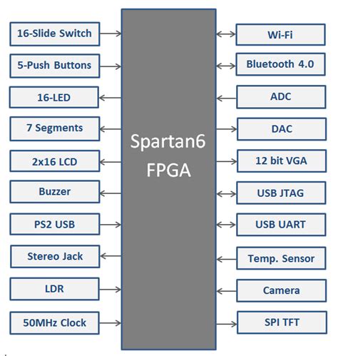 EDGE Spartan 6 FPGA Development board