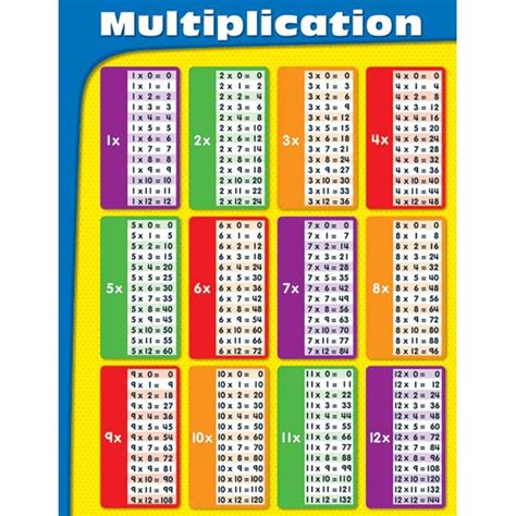 Laminated Times Tables Chart - Free Printable