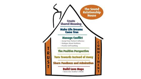 An Introduction to the Gottman Method of Relationship Therapy