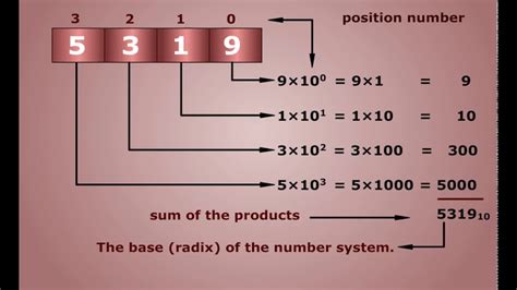 Decimal Number System - YouTube