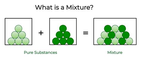 READ THE SCIENCE: 6.12 Mixtures