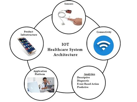 IoT Healthcare - Javatpoint