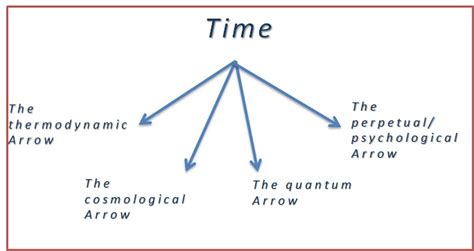 simplelivinghighthinking: The Arrow of Time