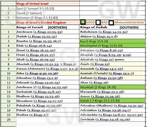 How many kings of Israel (Northern Kingdom) were there? - BIBLE QUIZ