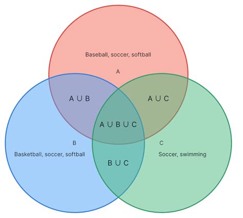 Venn Diagram Symbols and Set Notation | Boardmix