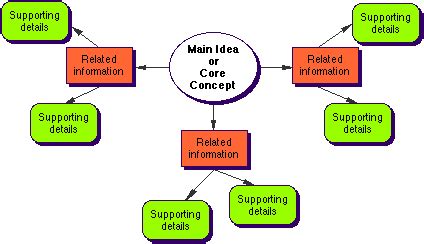 Concept Mapping and Conceptual Curriculum Design - Educationist