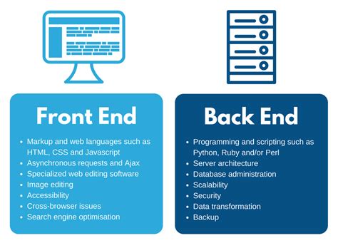 Front End Development, Back End Development, and Full Stack Developers