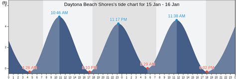 Daytona Beach Shores's Tide Charts, Tides for Fishing, High Tide and Low Tide tables - Volusia ...