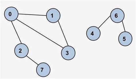 Depth first traversal in a graph – Let us code