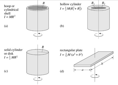 Solid Cylinder Moment Of Inertia