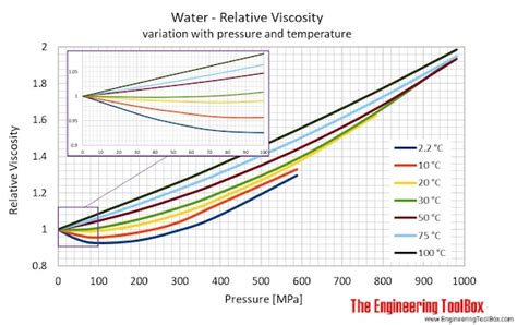 Dynamic vs kinematic viscosity - lalararticle