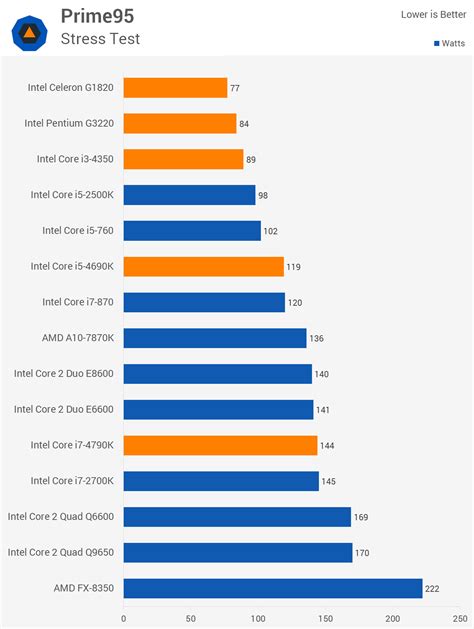 Then and Now: Almost 10 Years of Intel CPUs Compared > Power Consumption | TechSpot