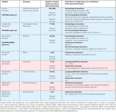 Frontiers | Comparative Analysis of BTK Inhibitors and Mechanisms ...