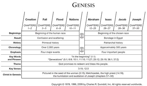 Summary Of The Book Of Genesis - CHURCHGISTS.COM