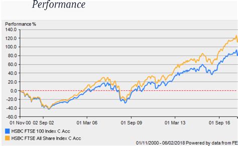 Ftse 100 Index Etf - Find here information about the vanguard ftse 100 ucits gbp inc etf ...