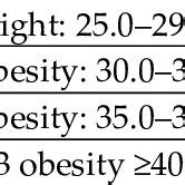 Categories of overweight and obesity according to body mass index (BMI ...