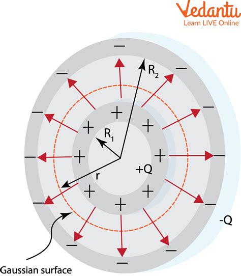 Spherical Capacitor and Parallel Plate Capacitor for JEE