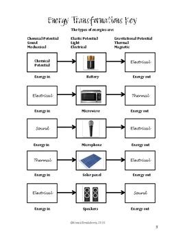 Energy Transformation Worksheet by The Atomic Breakdown | TPT