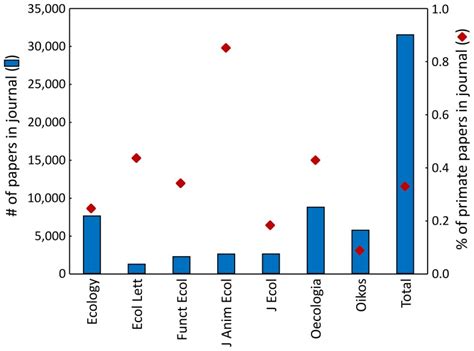 Ecol Lett = Ecology Letters, Funct Ecol = Functional Ecology, J ...