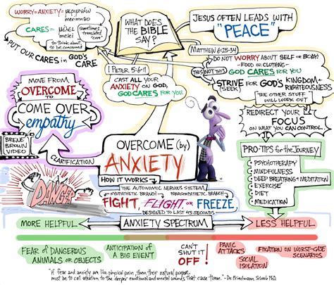 Overcome-by-Anxiety-Mind-Map | Steve Thomason