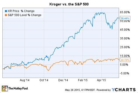 Is It Time to Take Profit on Kroger Co Stock? - Nasdaq.com