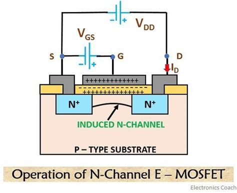 What is MOSFET? Construction and Working of DE-MOSFET and E-MOSFET ...