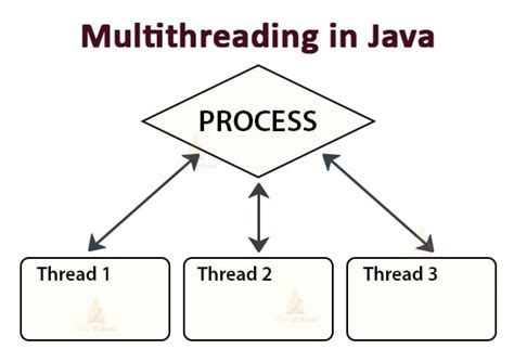 Java Multithreading - 'Coz your Java knowledge is Incomplete without it ...