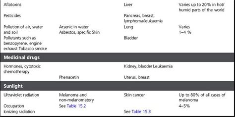 the risks of developing cancer | Radiology Key