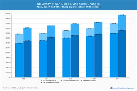 University of San Diego - Tuition & Fees, Net Price