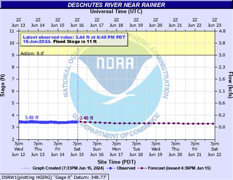 Deschutes River | Thurston County