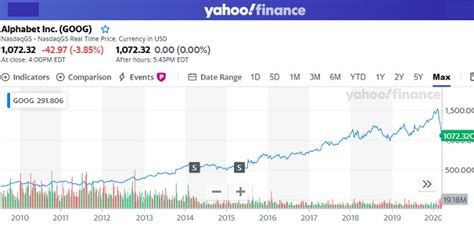 Google Stock History Chart