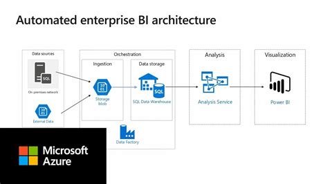 Azure Data Warehouse Architecture Diagram