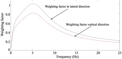 Weighting factors (frequency weighting curves) in difference directions ...