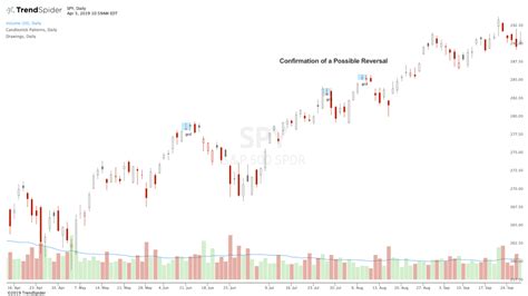 How to Spot Reversals with the Dragonfly Doji and Gravestone Doji | TrendSpider Blog