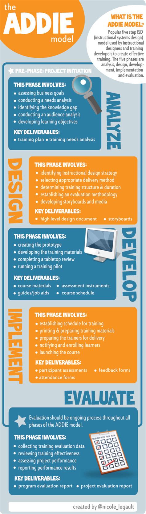 ADDIE Model Explained [INFOGRAPHIC] | LearnDash