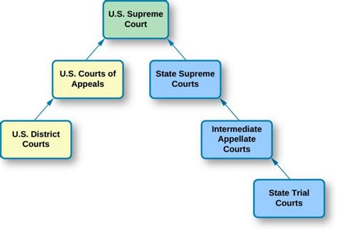 The Dual Court System | American Courts