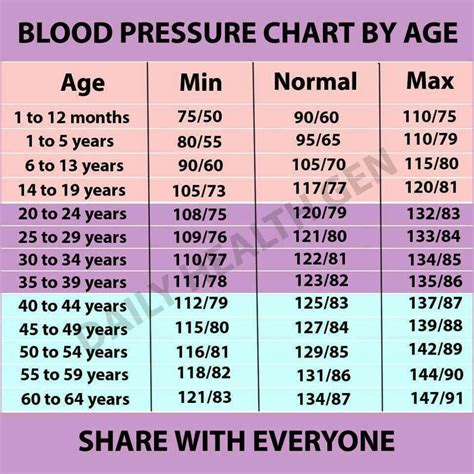 Xing Fu: BLOOD PRESSURE CHART BY AGE