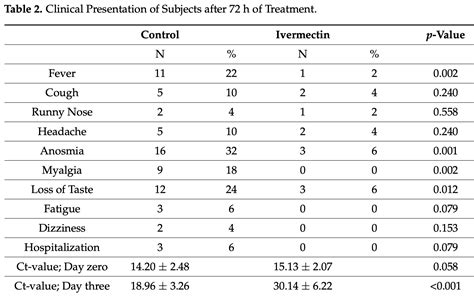 Samaha: Effects of a Single Dose of Ivermectin on Viral and Clinical Outcomes in Asymptomatic ...