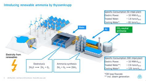 Ammonia Production Plant