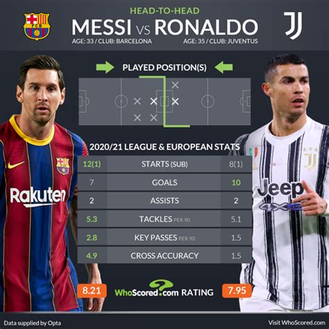 Messi Vs Ronaldo Stats 2020 This page contains information about a player s detailed stats