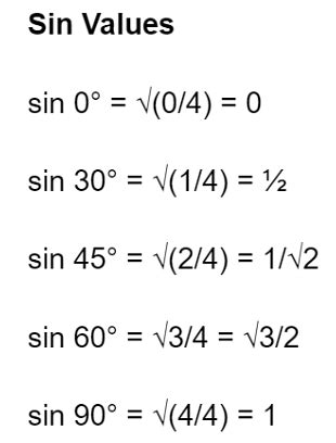 Sin Cos Tan Table: Values, Formulas, Examples - Getmyuni