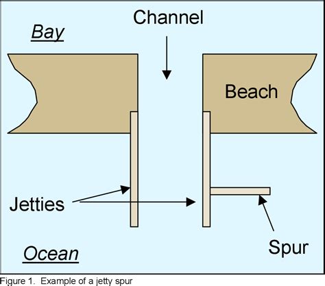 Ocean Jetty Diagram