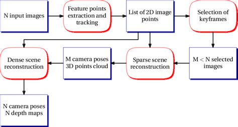 Overview of our Structure from Motion algorithm | Download Scientific ...