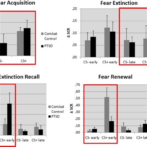 Fear conditioning, extinction, extinction recall and renewal. Fear ...