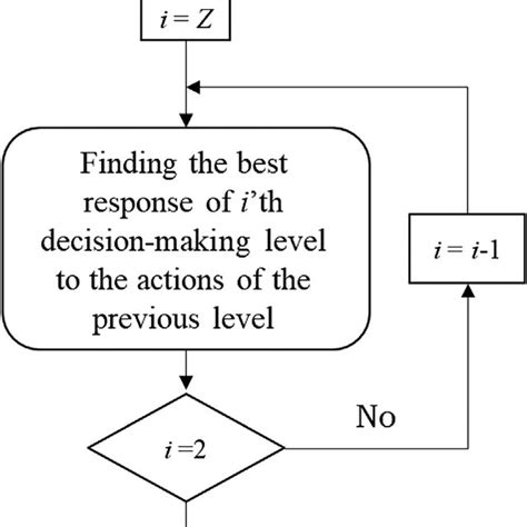 A flowchart of the Backward Induction (BI) algorithm [24] . | Download Scientific Diagram